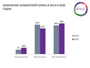 Исследование рынка труда и обзор заработных плат в России 2020 года