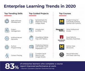 Тренды в области корпоративного обучения Coursera на 2021 год