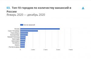 Исследование GorodRabot ru  Все о зарплатах и вакансиях в России за 2020 год