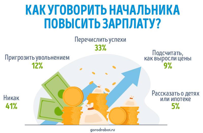 Как уговорить начальника повысить зарплату   опрос GorodRabot ru
