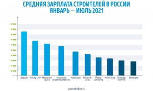 Исследование GorodRabot ru  Сколько платят строителям в России