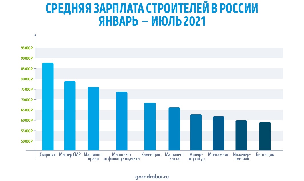 Исследование GorodRabot ru  Сколько платят строителям в России