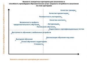 Исследование IDC  как компании выбирают учебные центры для  своих сотрудников 