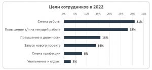 Исследование  треть россиян планирует сменить работу в 2022 году