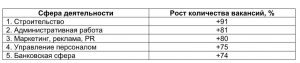 Маркетинг  строительство и банковское дело вошли в топ по приросту количества стажировок