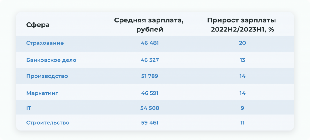 Работодатели удвоили спрос  Авито Работа подвела итоги первой половины 2023 года на российском рынке труда