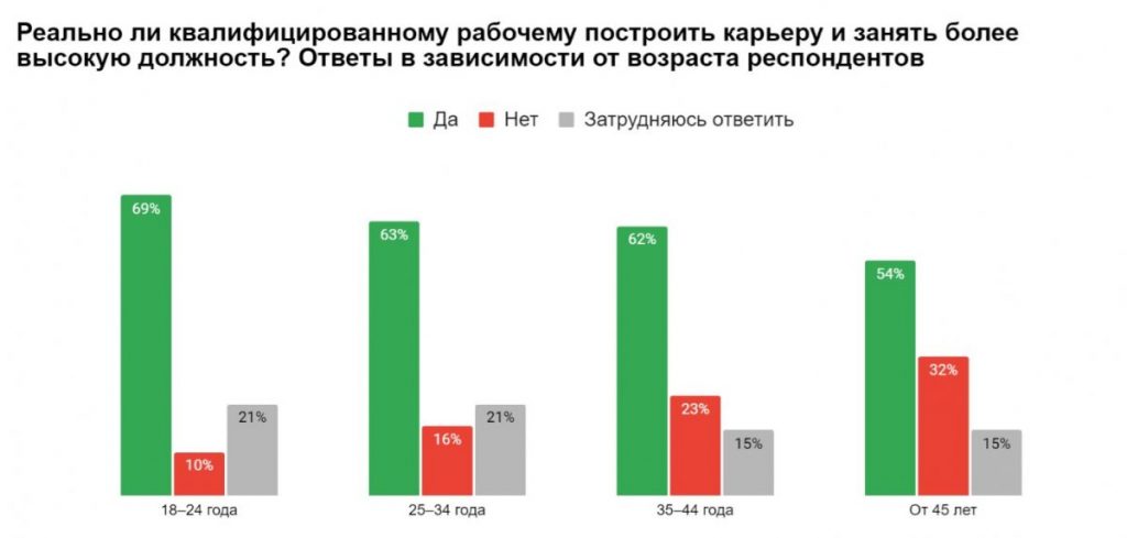 Почти половина россиян желают  чтобы их дети освоили рабочую специальность