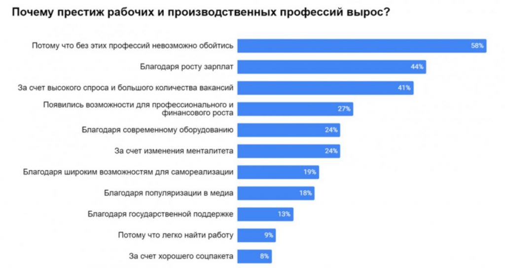 Почти половина россиян желают  чтобы их дети освоили рабочую специальность