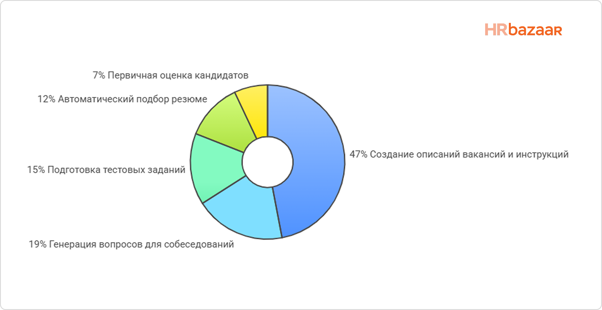 Как ИИ трансформирует HR подбор в России  от цифр и кейсов к практике