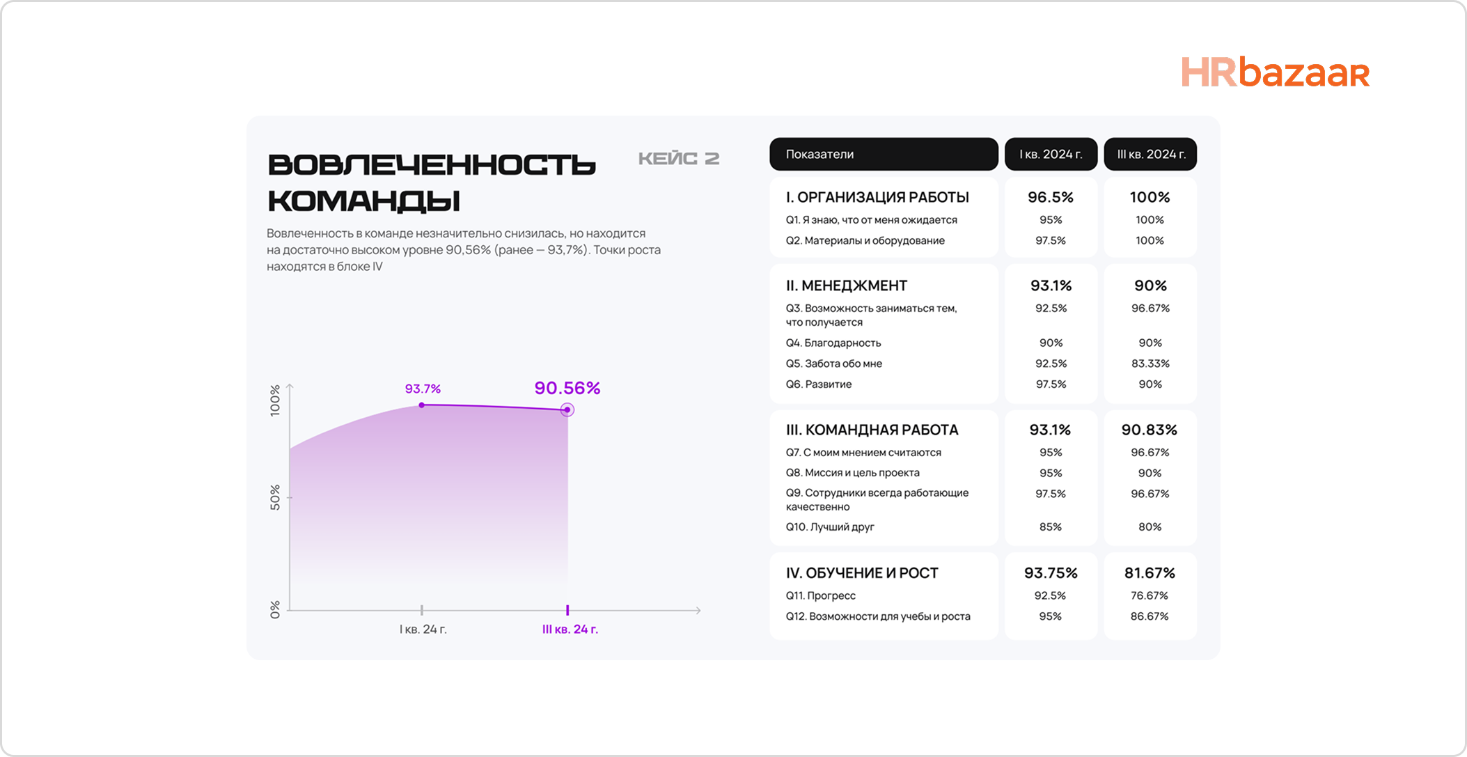 Кейс  повысили вовлеченность на 15  внедрив программу well being