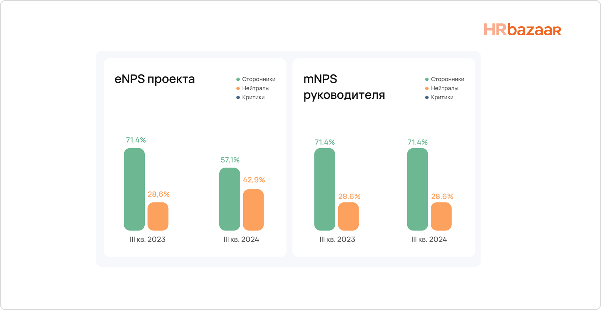 Кейс  повысили вовлеченность на 15  внедрив программу well being