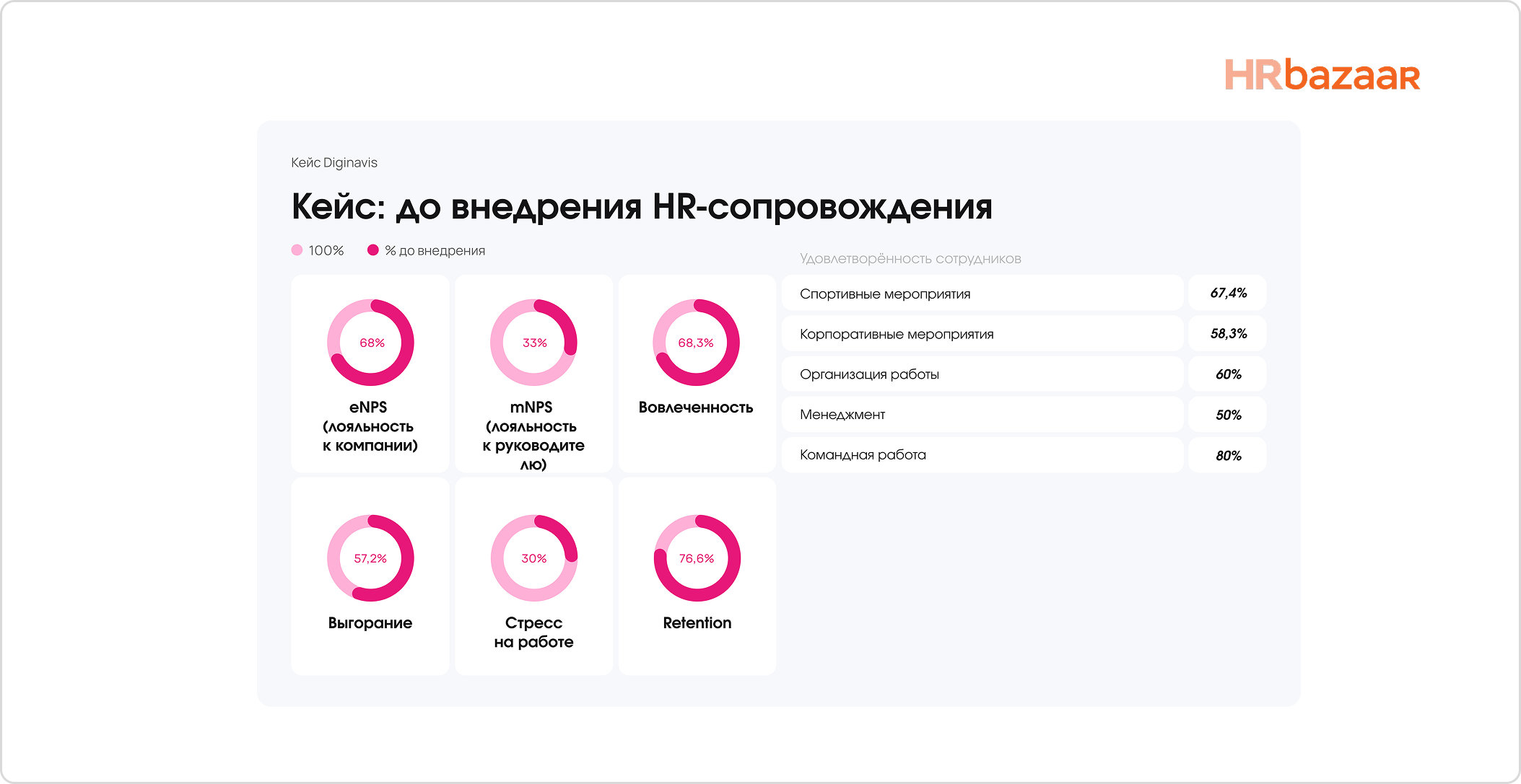 Кейс  повысили вовлеченность на 15  внедрив программу well being