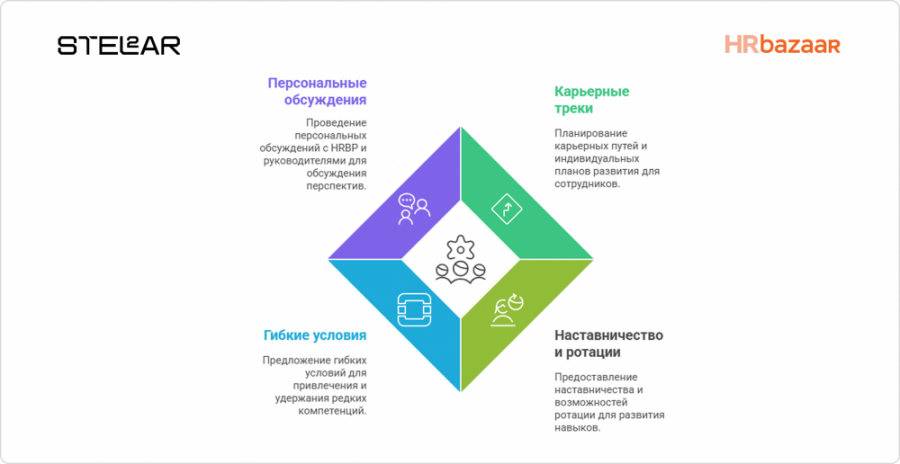 Data driven HR  кейс Стеллар в управлении людьми через данные