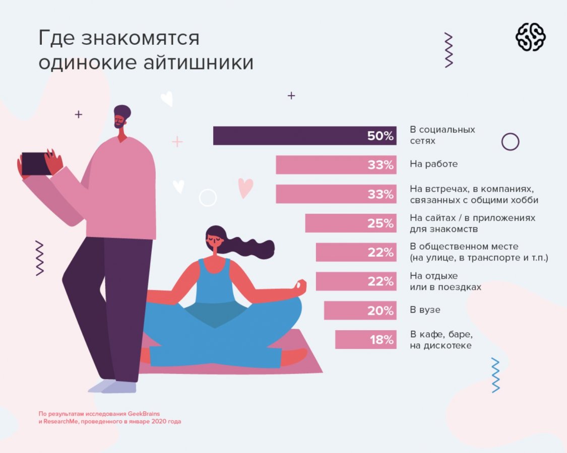 У каждого третьего IT специалиста был служебный роман 8211 исследование GeekBrains