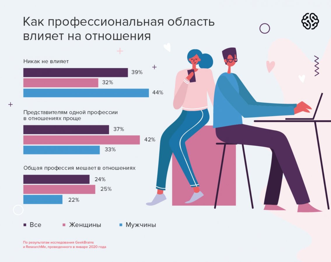 У каждого третьего IT специалиста был служебный роман 8211 исследование GeekBrains