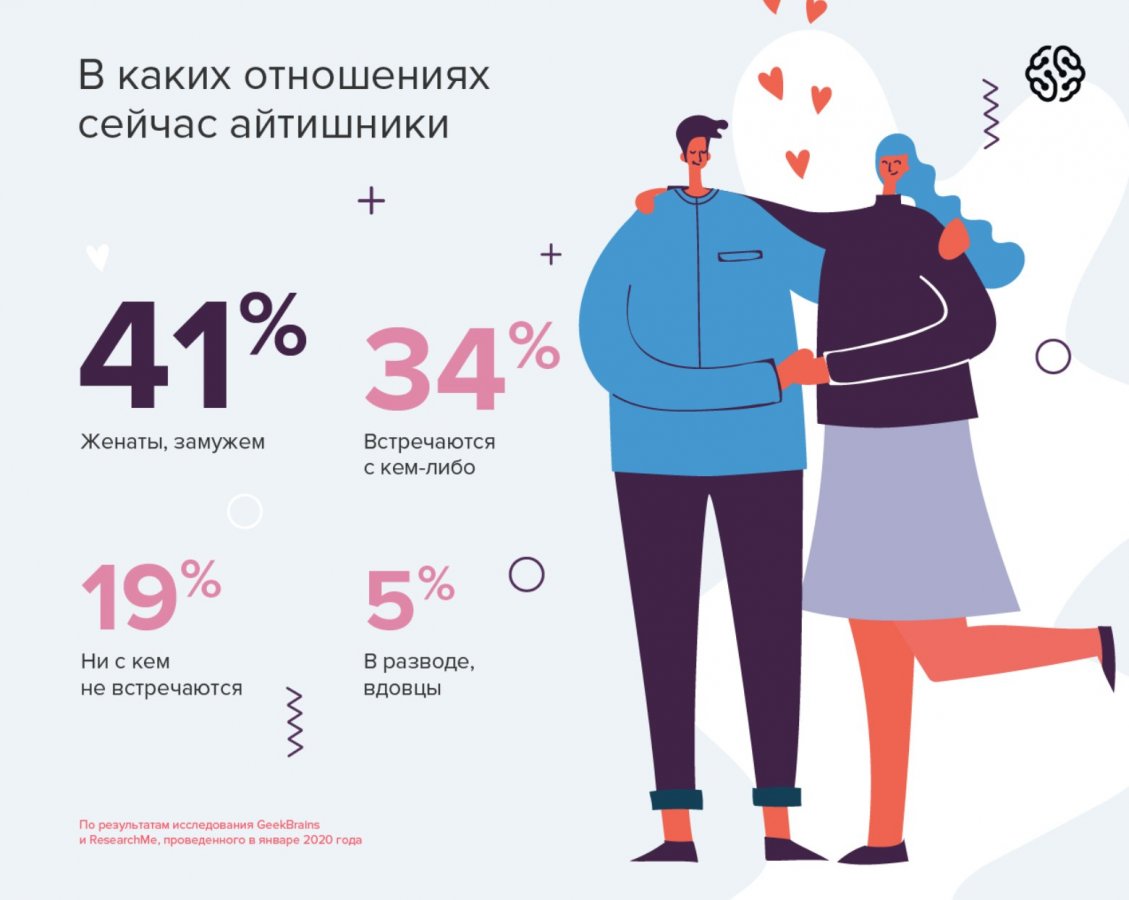 У каждого третьего IT специалиста был служебный роман 8211 исследование GeekBrains