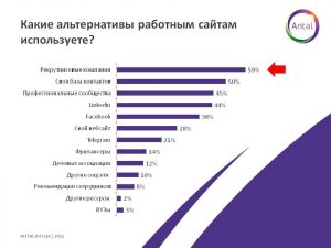Исследование Antal  исследование работных сайтов и новых условий дистанционной работы