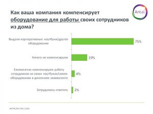 Исследование Antal  исследование работных сайтов и новых условий дистанционной работы