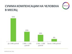 Исследование Antal  исследование работных сайтов и новых условий дистанционной работы