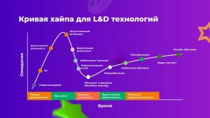 Кривая хайпа для технологий корпоративного обучения