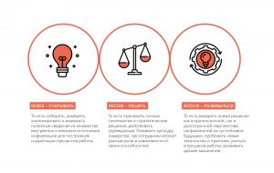 Самообучающиеся организации  Что  Как  Зачем 