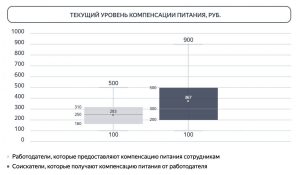 Соцпакет и корпоративное питание в 2022 соискатели и работодатели