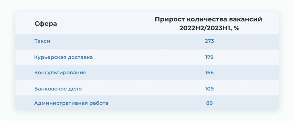 Работодатели удвоили спрос  Авито Работа подвела итоги первой половины 2023 года на российском рынке труда