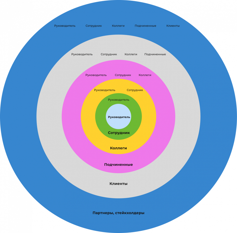 Оценка 90  180  270  360  540  720 градусов  инструмент эффективной оценки сотрудников  Часть1