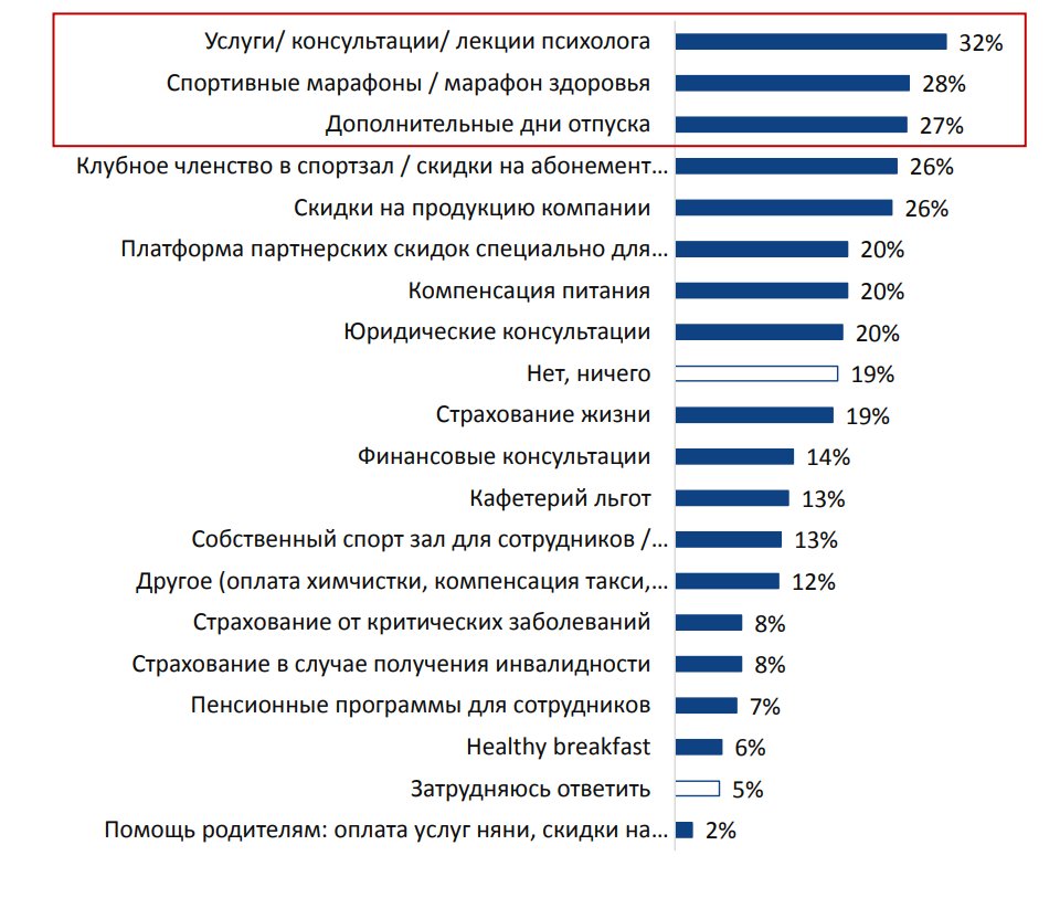 Запрос на психологическую поддержку продолжается  well being исследование СберЗдоровья и Atsearch Group