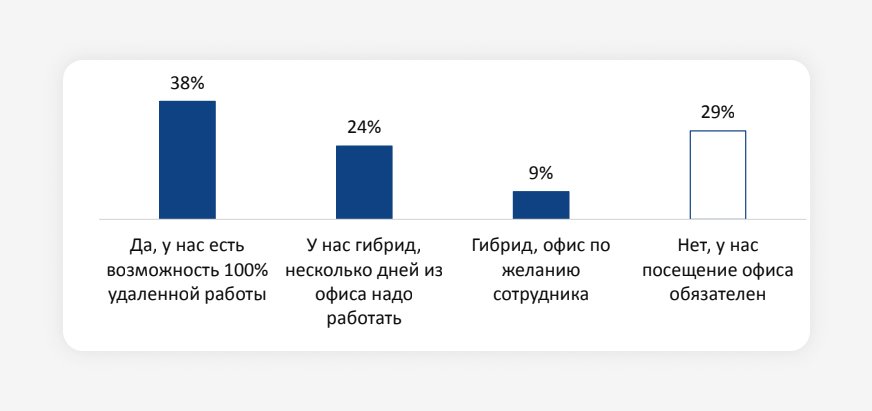 29  компаний считают  что посещение офиса обязательно  исследование СберЗдоровья и Atsearch Group