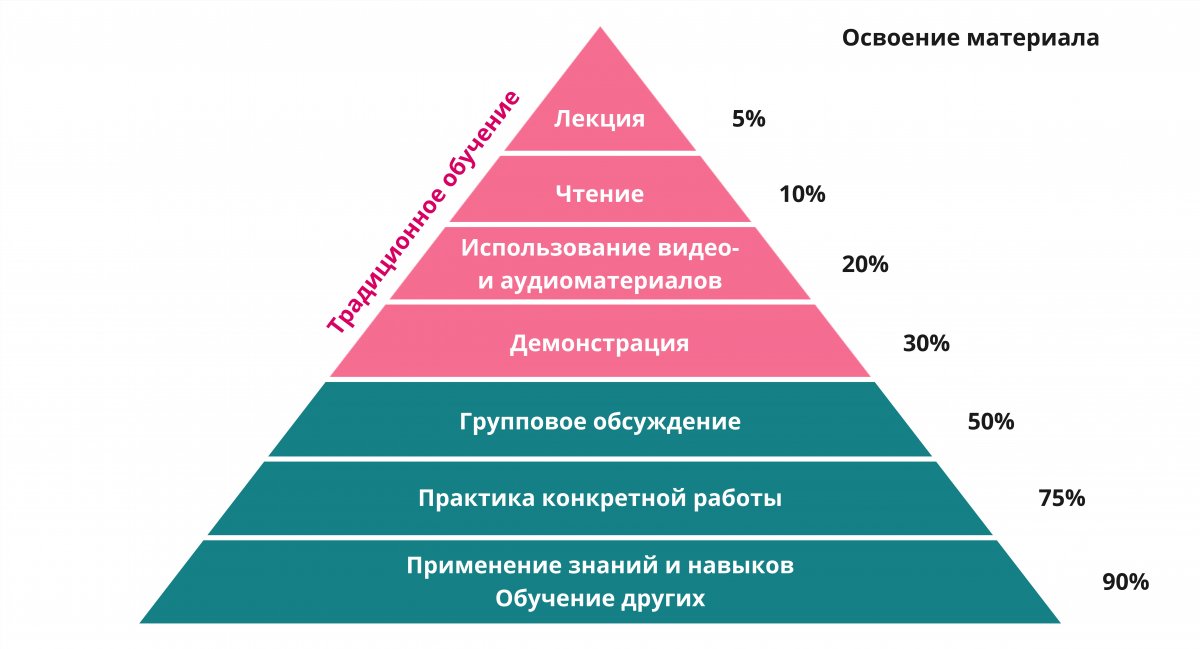 Фреймворк 4С для создания тренингов