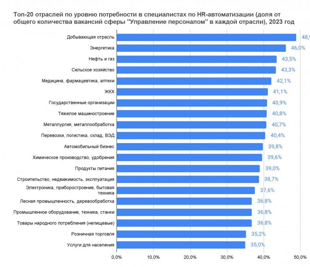 Спрос на HR менеджеров с навыками автоматизации вырос в полтора раза