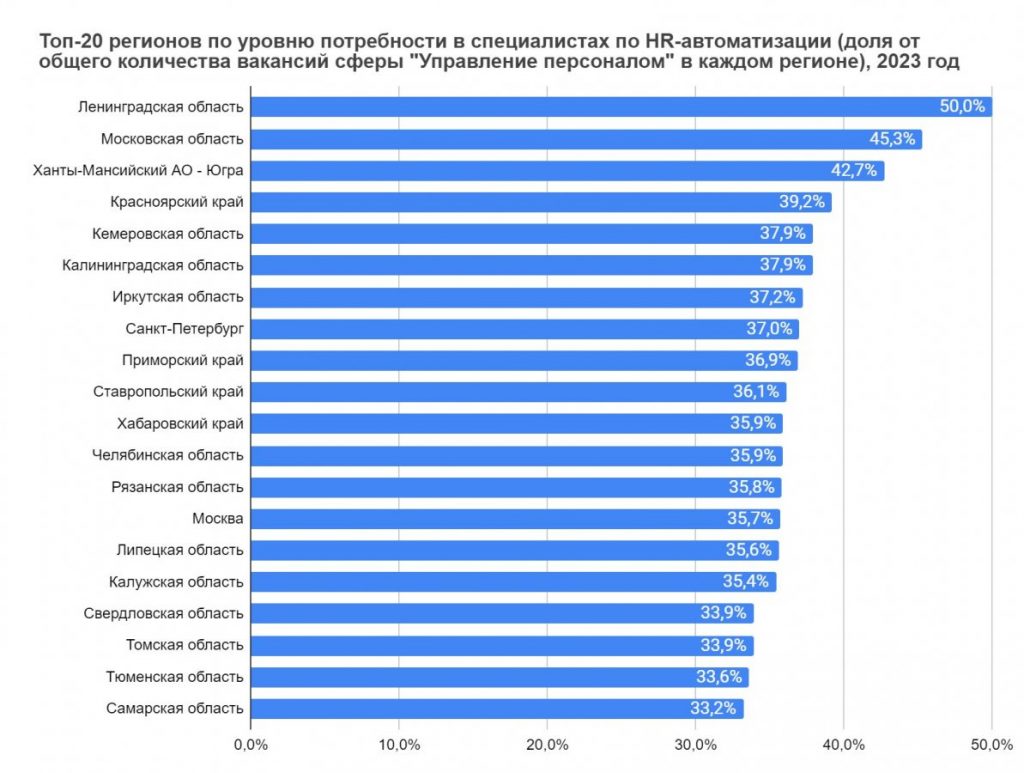 Спрос на HR менеджеров с навыками автоматизации вырос в полтора раза