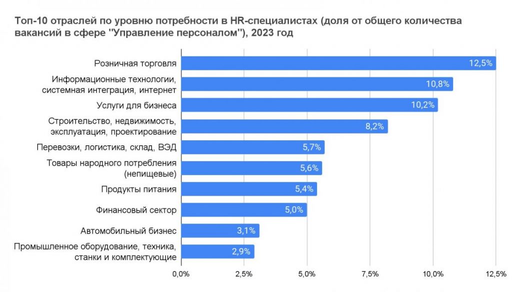 Спрос на HR менеджеров с навыками автоматизации вырос в полтора раза