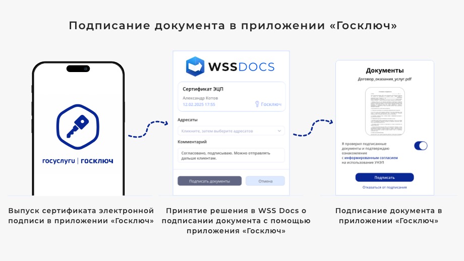 СЭД WSS Docs делает подписание документов быстрым и экономичным за счет возможности использования приложения  Госключ 