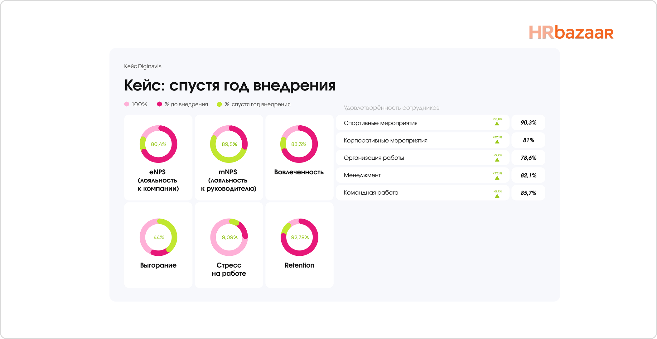 Кейс повысили вовлеченность на 15 внедрив программу well being