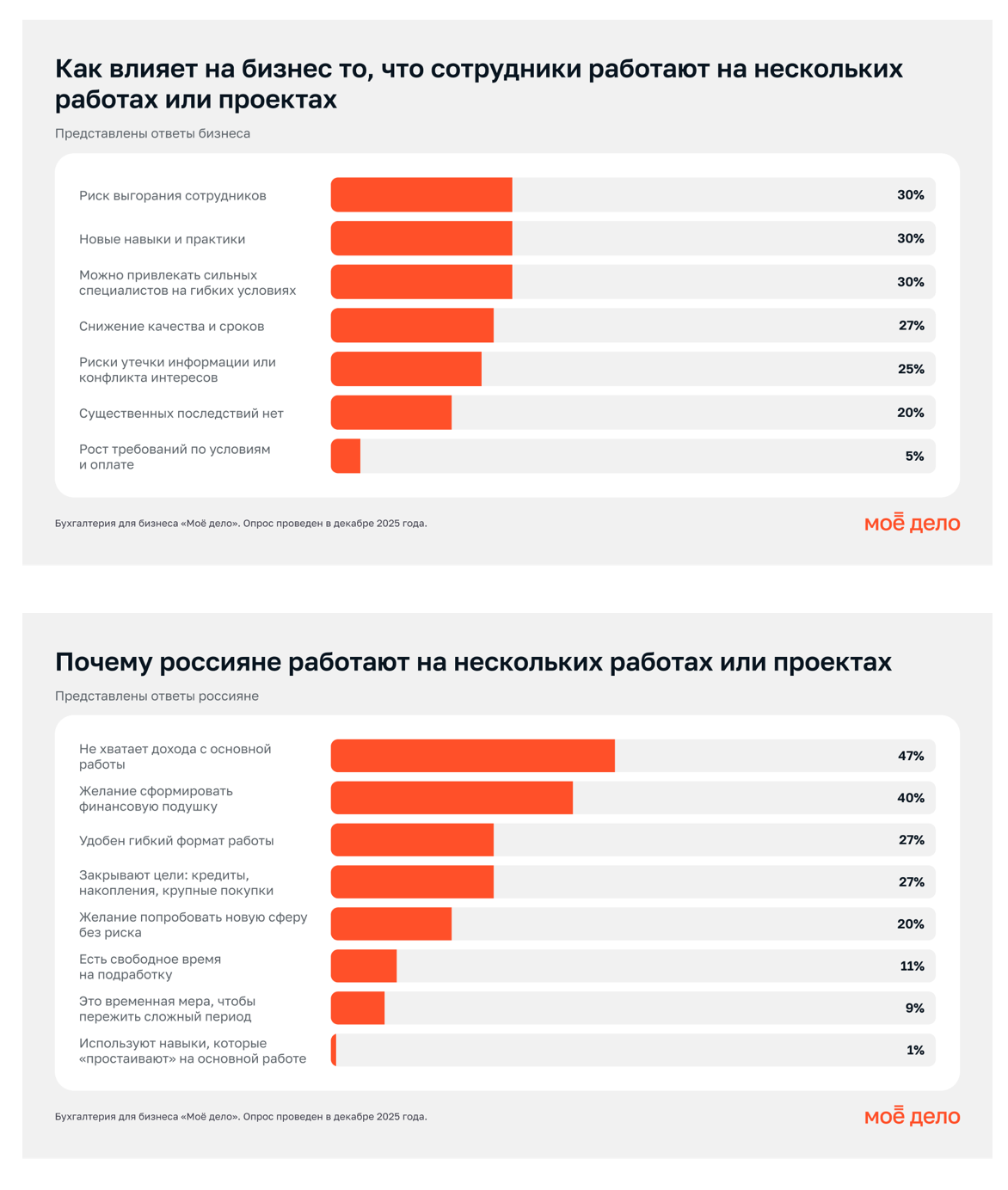 75  россиян совмещают несколько работ  а каждый третий скрывает это от работодателя