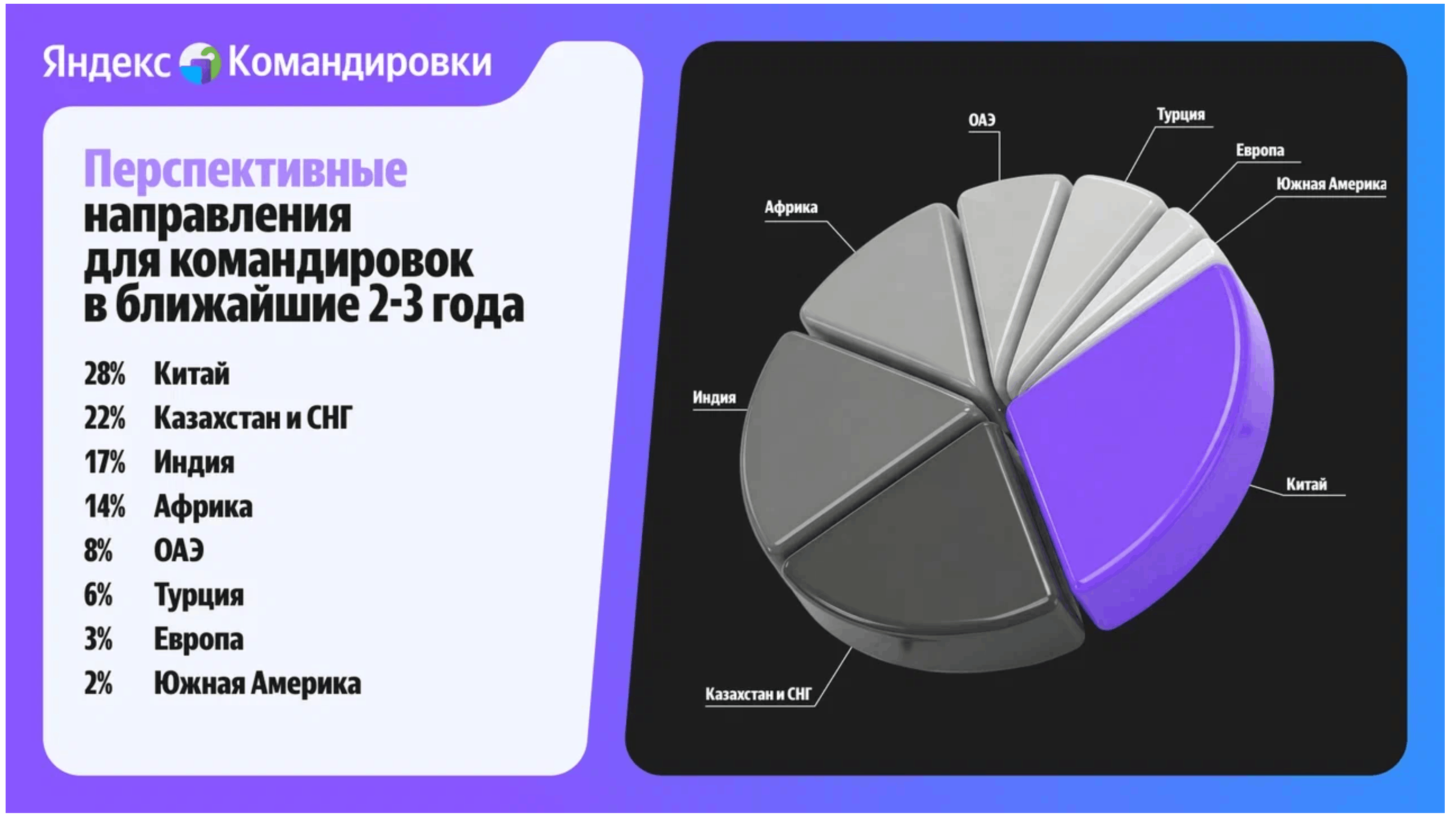 Яндекс Командировки B2B платформы помогут трети российских компаний снижать расходы на командировки за рубеж