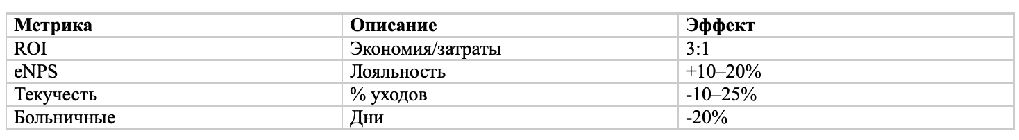Благополучие как стратегия  почему забота о сотрудниках стала ключевой инвестицией бизнеса