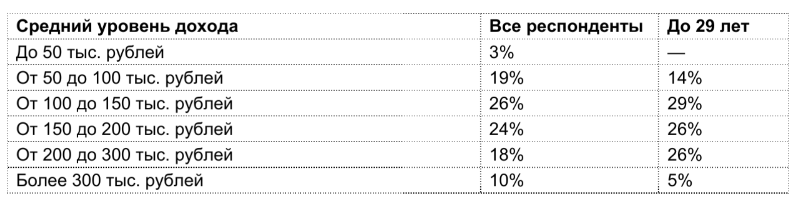 Не зарплатой единой  молодежь выбирает специальность из за интереса и удаленки