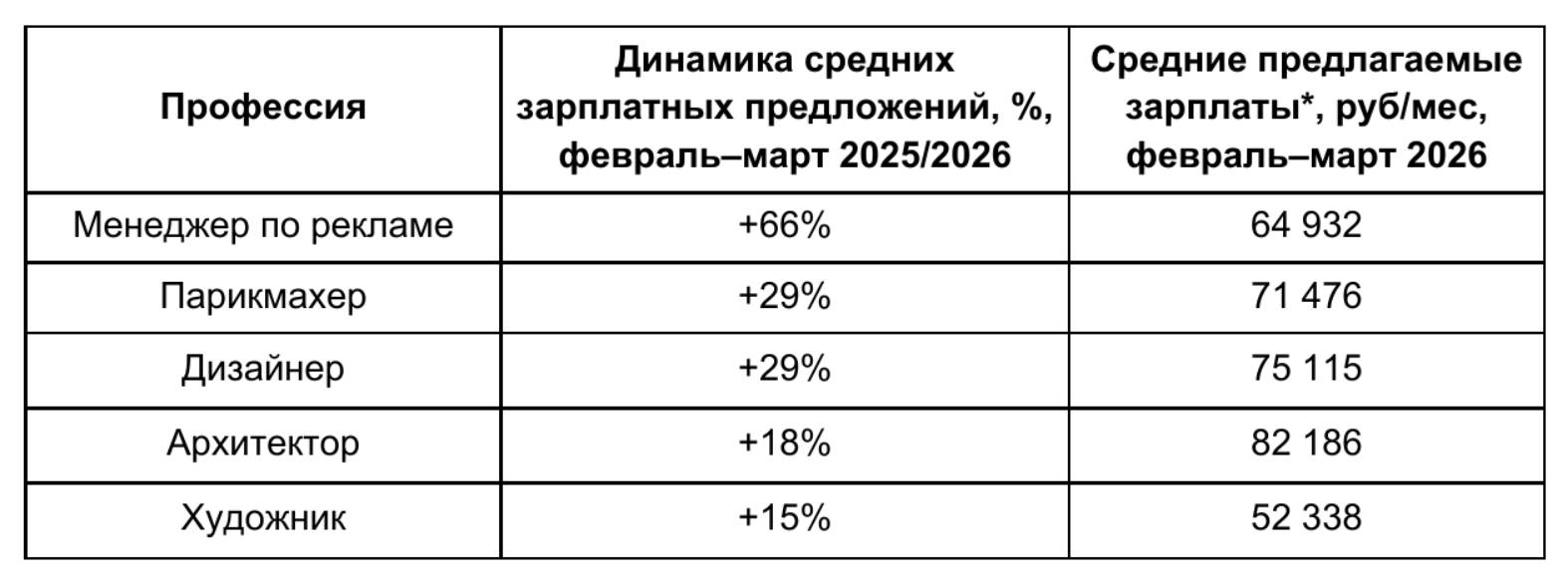 Менеджеры по рекламе стали лидерами по росту средних зарплатных предложений в креативной сфере   66  за год