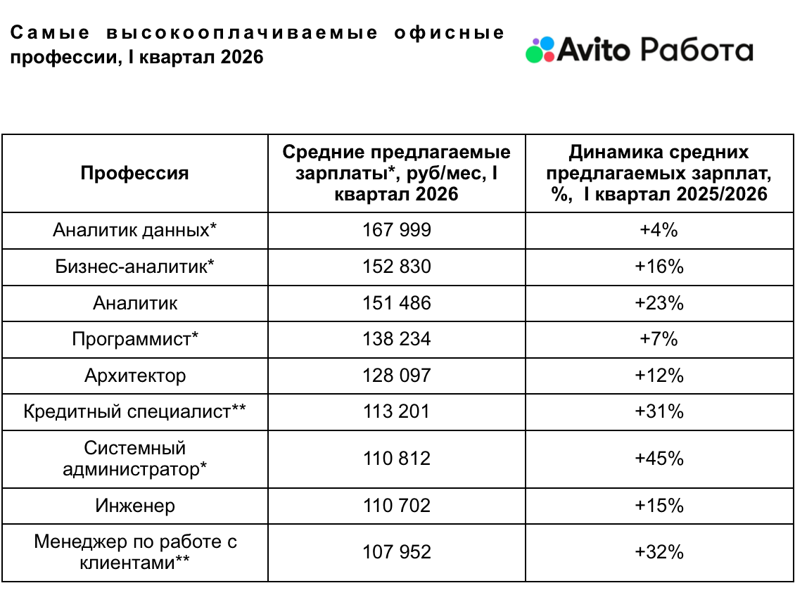 Аналитики данных стали самыми высокооплачиваемыми офисными специалистами   исследование