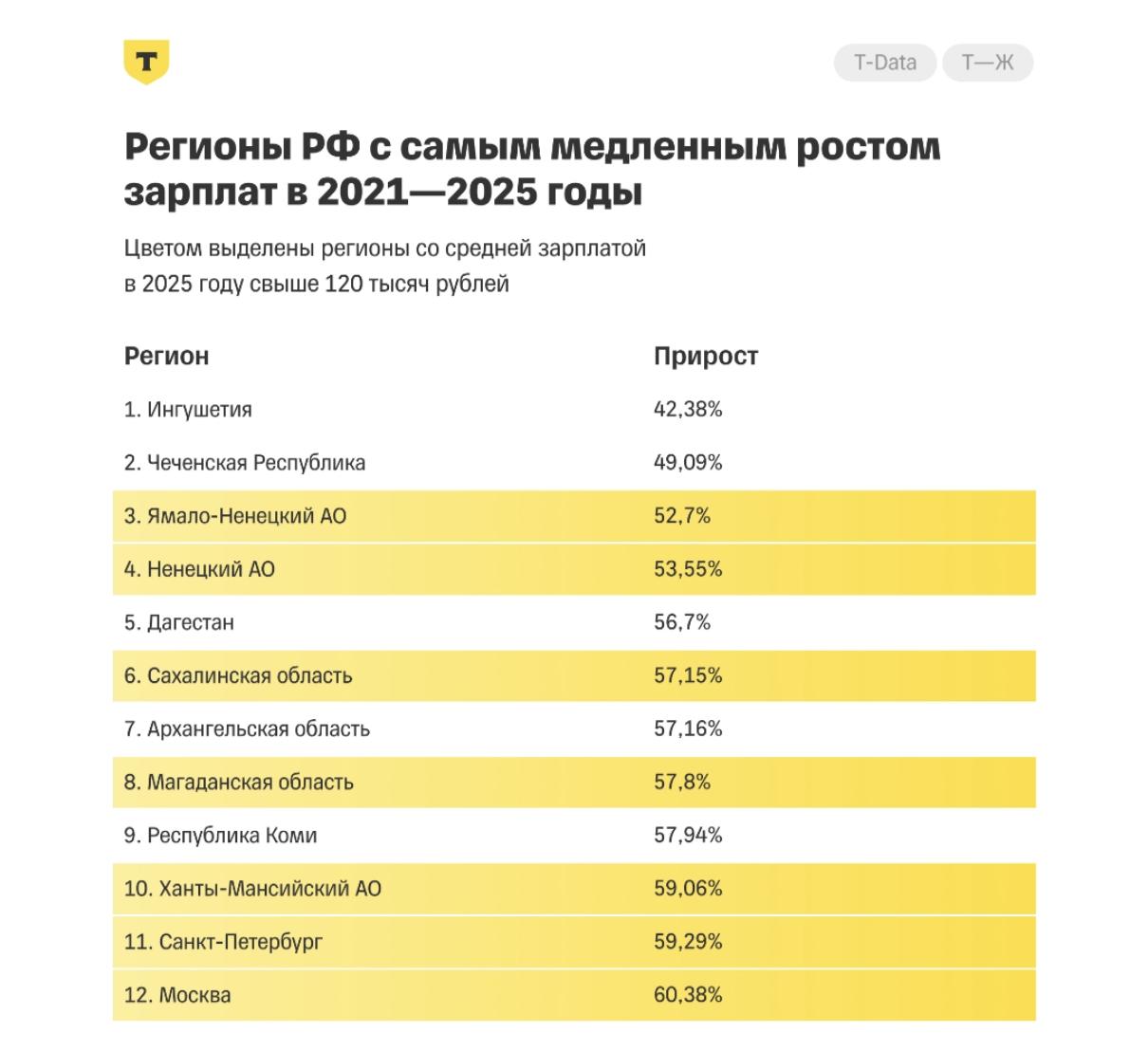 Т Ж  разрыв в зарплатах между Москвой и регионами сократился до 12 летнего минимума