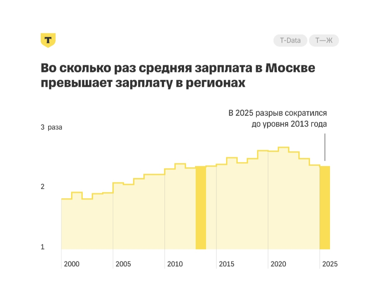 Т Ж  разрыв в зарплатах между Москвой и регионами сократился до 12 летнего минимума