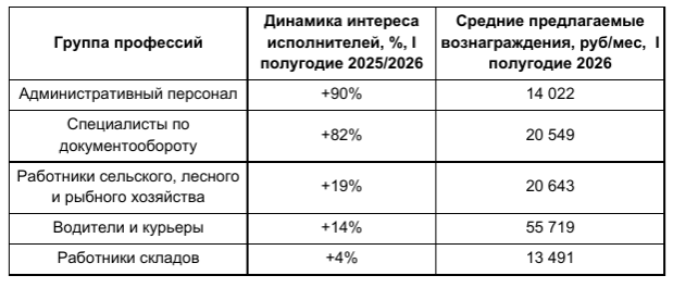 Авито Подработка выяснила  где сильнее всего вырос спрос исполнителей на подработку в 2026 году