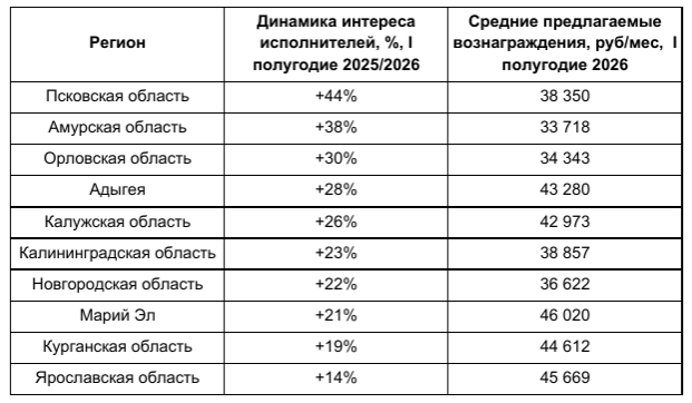 Авито Подработка выяснила  где сильнее всего вырос спрос исполнителей на подработку в 2026 году