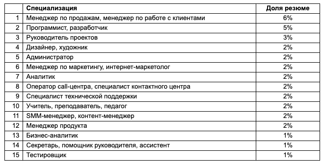 В России вырос интерес к удаленным вакансиям