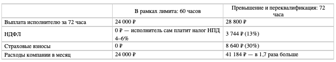 60 часов для подработки как платформенный закон меняет график смен