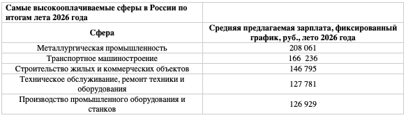 Металлургическая промышленность стала самой высокооплачиваемой сферой по итогам лета 2026 года