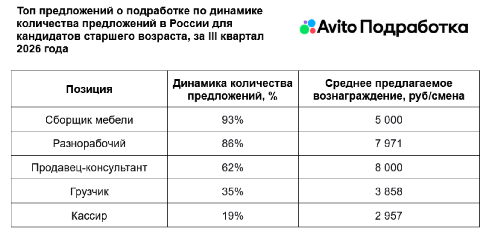 Спрос на продавцов консультантов среди пенсионеров вырос на 62